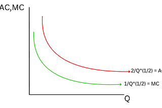 Finding AC, MC, and Natural Monopoly from a Nonlinear Cost Function | Econ Step-by-Step