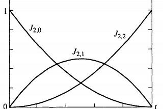 Drawing Bezier Curves on the CPU