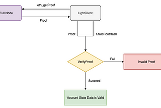 EIP 1186 Explained — the standard for Getting Account Proof