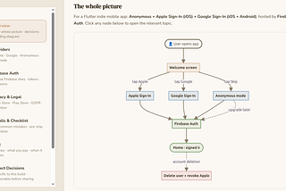 Image: main flow diagram — User opens app → Welcome screen → Apple / Google / Anonymous → Firebase Auth → Home