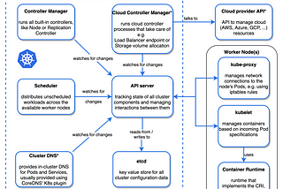 Kubernetes Overview Diagrams
