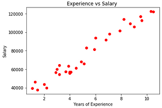 Derivation of the Normal Equation of Linear Regression problem