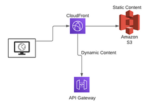 Accessing static and dynamic contents through AWS CloudFront