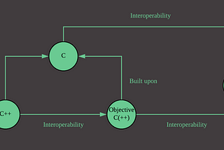 Using C, C++ and Objective-C frameworks in Swift apps