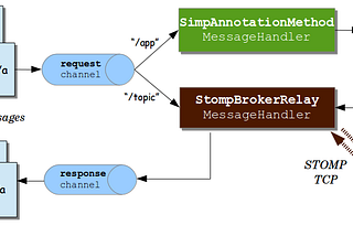 Websockets & Spring Boot Application