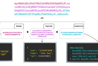 Infographics showing JWT token structure with an example with header, payload and signature