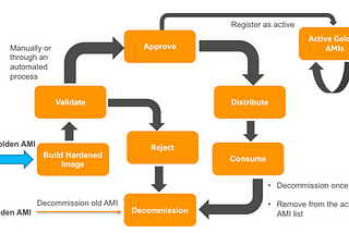 Building your Gold AMI’s using Packer