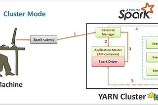 Spark Cluster Üzerine Java-Spark Projesi’nin Submit Edilmesi