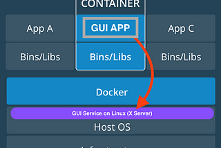 GUI Applications running on top of Docker Container.