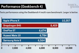 Snapdragon 845 Benchmarked
