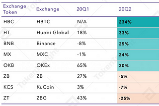 Report for H1 2020: TOP 4 Exchange Tokens (BNB, HT, OKB, ZB) Continue Doing Well