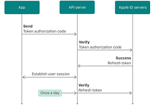 Adding Apple sign in to iOS App