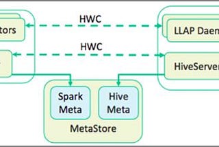 Metastore in Apache Spark
