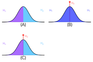 Redefining statistical significance: the statistical arguments