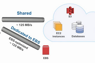 Amazon Elastic Block Store (EBS)