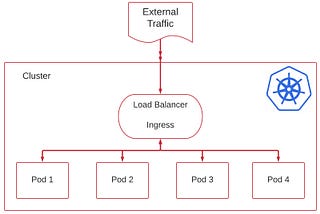 Using Ingress As A Load Balancer (Minikube)