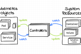 The Kubernetes Operator Pattern