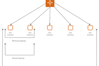 Creating An Auto Scaling Group with AWS CLI