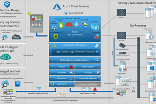 Picture Credit Adrian Grigorof CISSP, CISM, CRISC,CCSK https://www.peerlyst.com/posts/azure-sentinel-design-adrian-grigorof