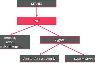 Android Boot Up Process (Init)