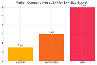 On YC startup exits (2025 update)