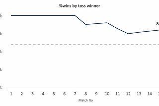 T20 — A game of chance