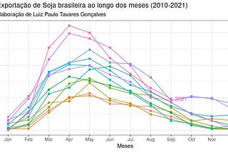 Análise Exploratória: A exportação brasileira de Soja (2010-2021) | R