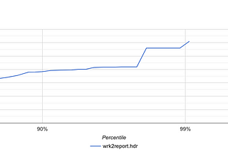 Getting Started with wrk and wrk2 Benchmarking