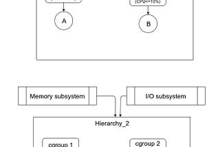 Docker Fundamentals — about containers