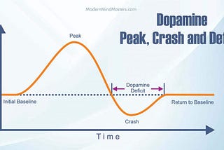 Firstly you may be wondering what a dopamine detox is?