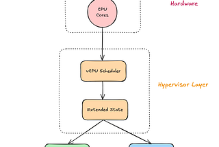 Context Switching: What Really Happens When Your CPU Switches Tasks