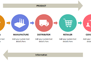 Supply Chain Management Using Blockchain
