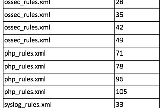 Tuning OSSEC Email Notifications