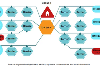 Bow-Tie Analysis: A Practical Guide to Understanding and Managing Risk