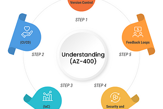 Navigating Success: Your Guide to Microsoft Azure DevOps Certification (AZ-400)