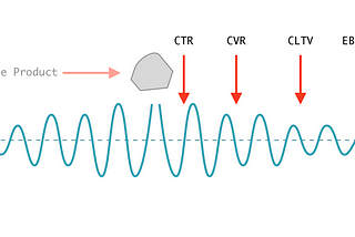 Measuring Impact — Picking the right metrics in Product