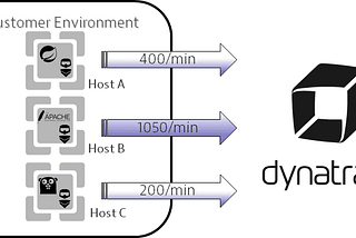 Optimizing EC2 Performance: A Comprehensive Guide to Monitoring with Dynatrace