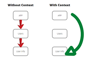 How to use Context API in React