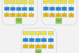 Event Storming and Domain Driven Design for Subway
