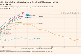 Italy and Spain’s death plateauing while US and UK continue to rise and China drops