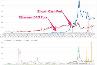 Comparing Transaction Throughputs for 8 blockchains in Google BigQuery with Google Data Studio