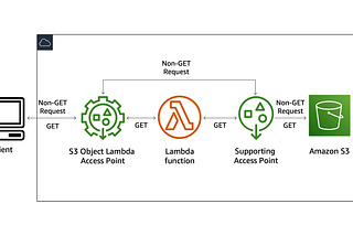 S3 Object Lambda Infrastructure Diagram