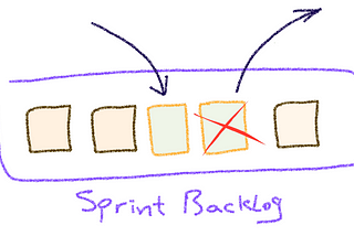 Modifying sprint backlog during the planned sprint