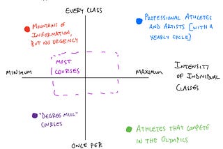 Tracking Student Progress and Intensity of Classes — Connecting These Ideas to Student Learning