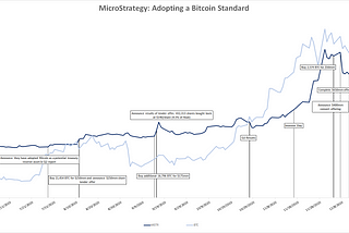 MicroStrategy — Adopting a Bitcoin Standard