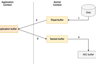 How Kafka Is so Performant If It Writes to Disk?