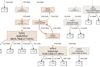 How I used pprof to investigate huge memory consumption issues in our Go Microservice