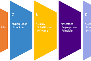 SOLID design principles introduced by Uncle Bob