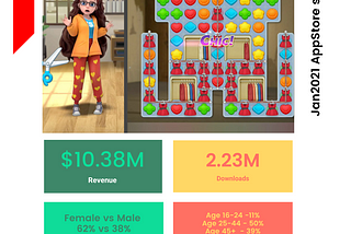 Successful game takeaways, AppStore stats and take away from one of a successful match3 game…