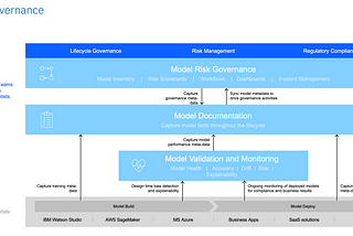 Predictive Model Monitoring with IBM watsonx.governance